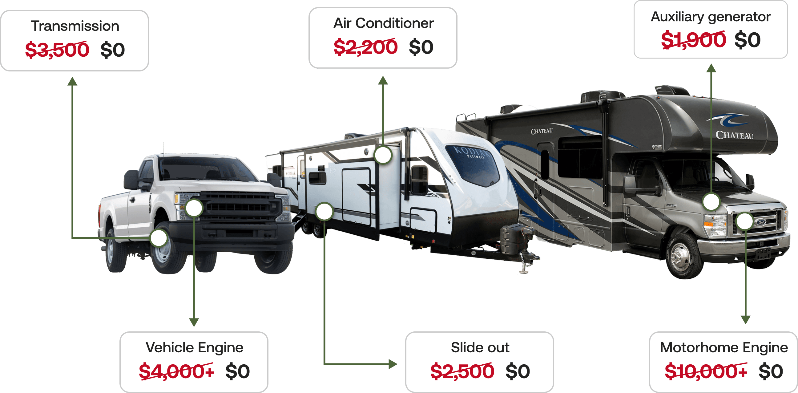 Illustration of vehicle repair savings and coverage value